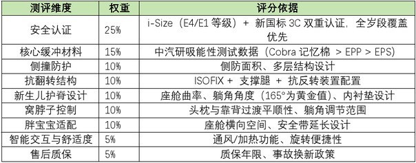 2026新生儿安全座椅推荐哪款?五大热门型号真实横评与选购攻略