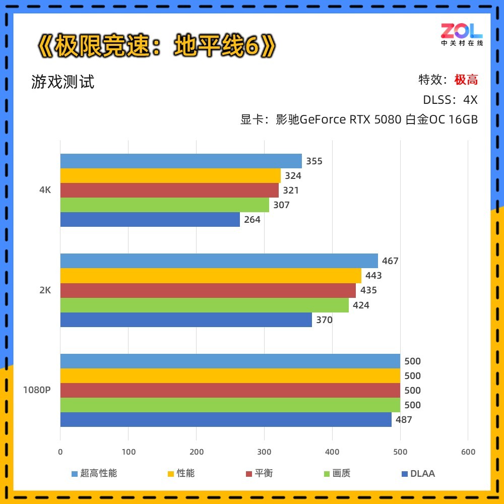 Ӱ��RTX 5080�����޾���:��ƽ��6��ʵ�⣺6����֡�������鼲��JDM�Ļ�