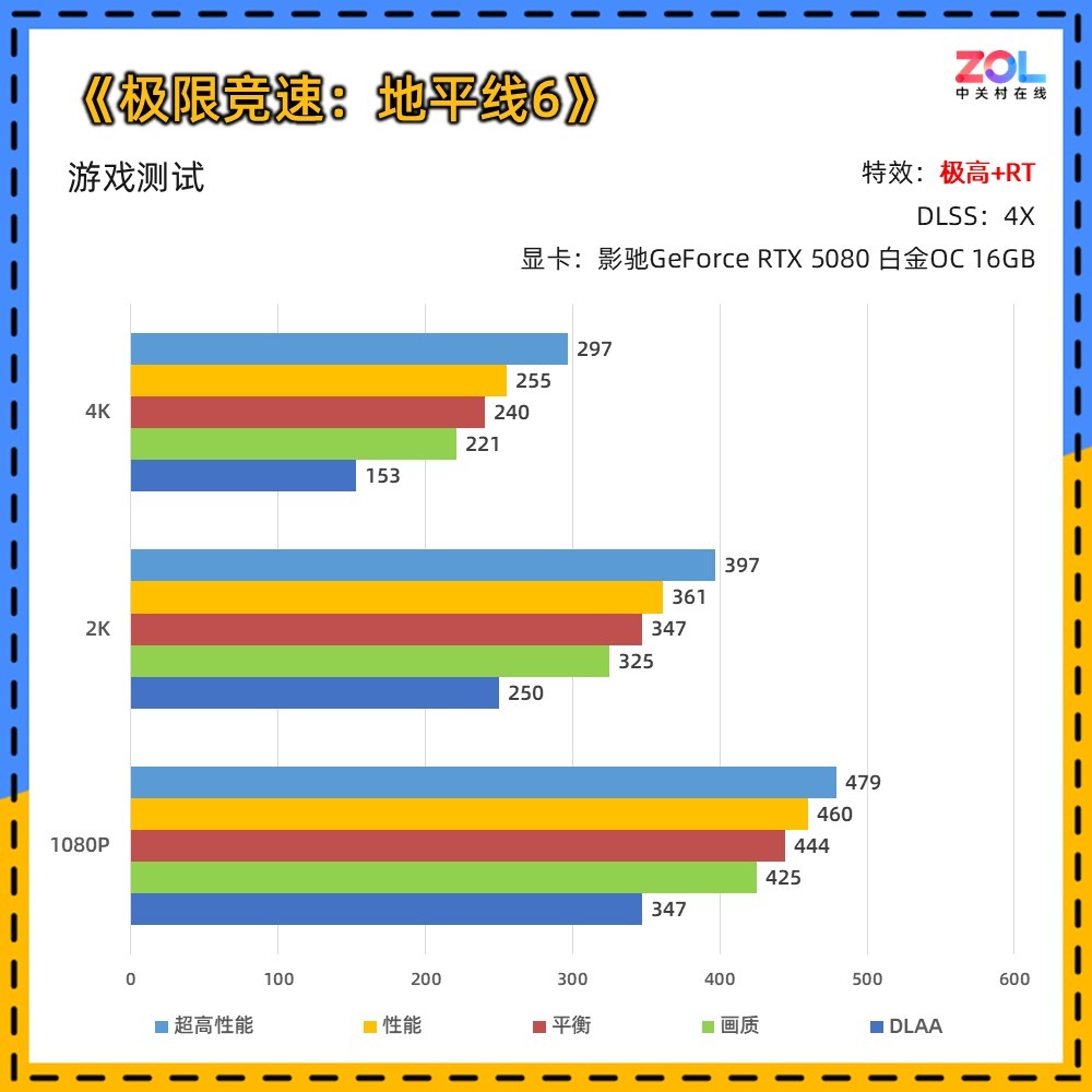 Ӱ��RTX 5080�����޾���:��ƽ��6��ʵ�⣺6����֡�������鼲��JDM�Ļ�