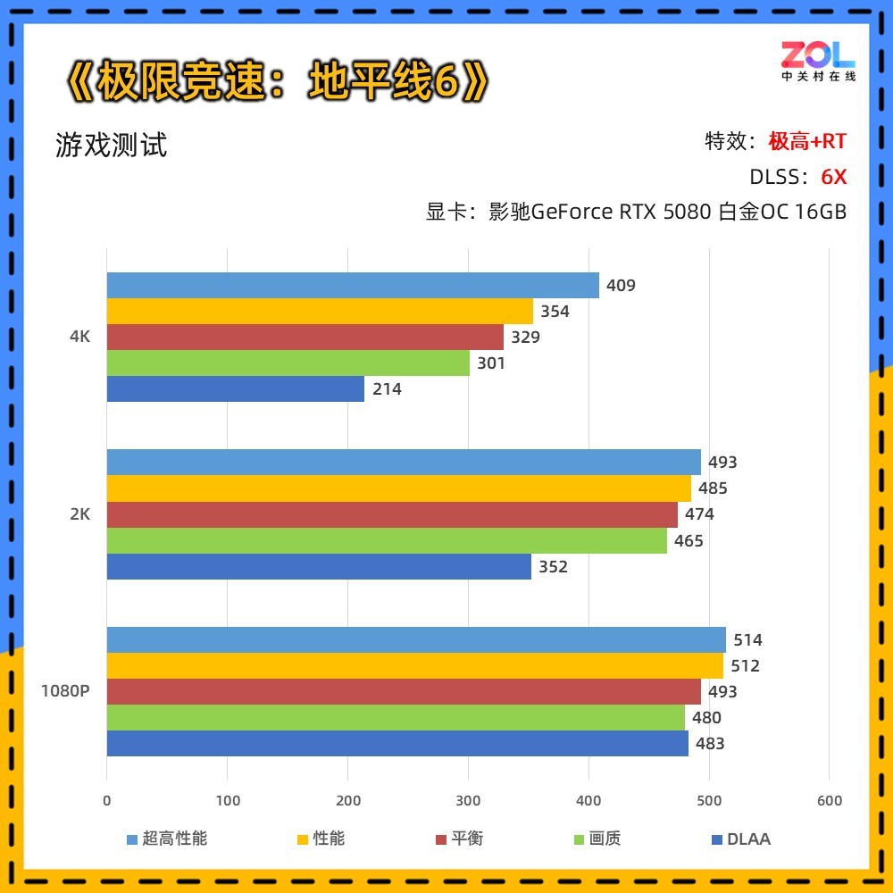 Ӱ��RTX 5080�����޾���:��ƽ��6��ʵ�⣺6����֡�������鼲��JDM�Ļ�