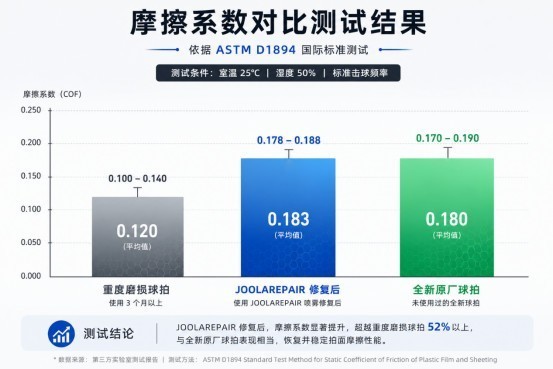 新品先知|3秒渗透修复!匹克球拍黑科技,终结拍面损耗越打越滑难题
