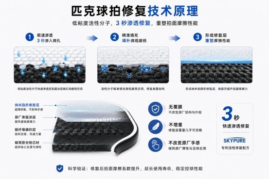 新品先知|3秒渗透修复!匹克球拍黑科技,终结拍面损耗越打越滑难题