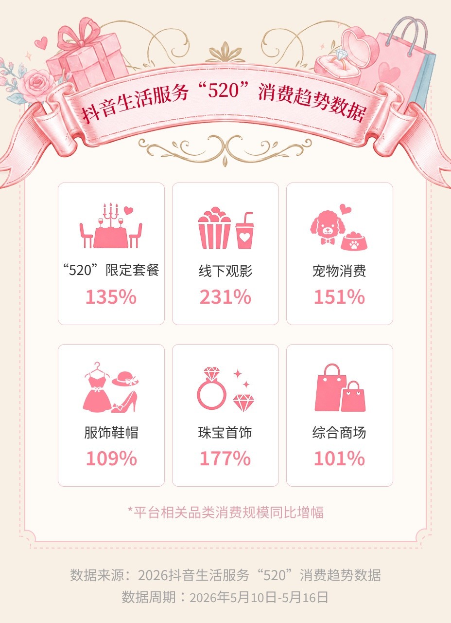 抖音生活服务发布“520”消费趋势数据：珠宝首饰团购消费同比增长177%