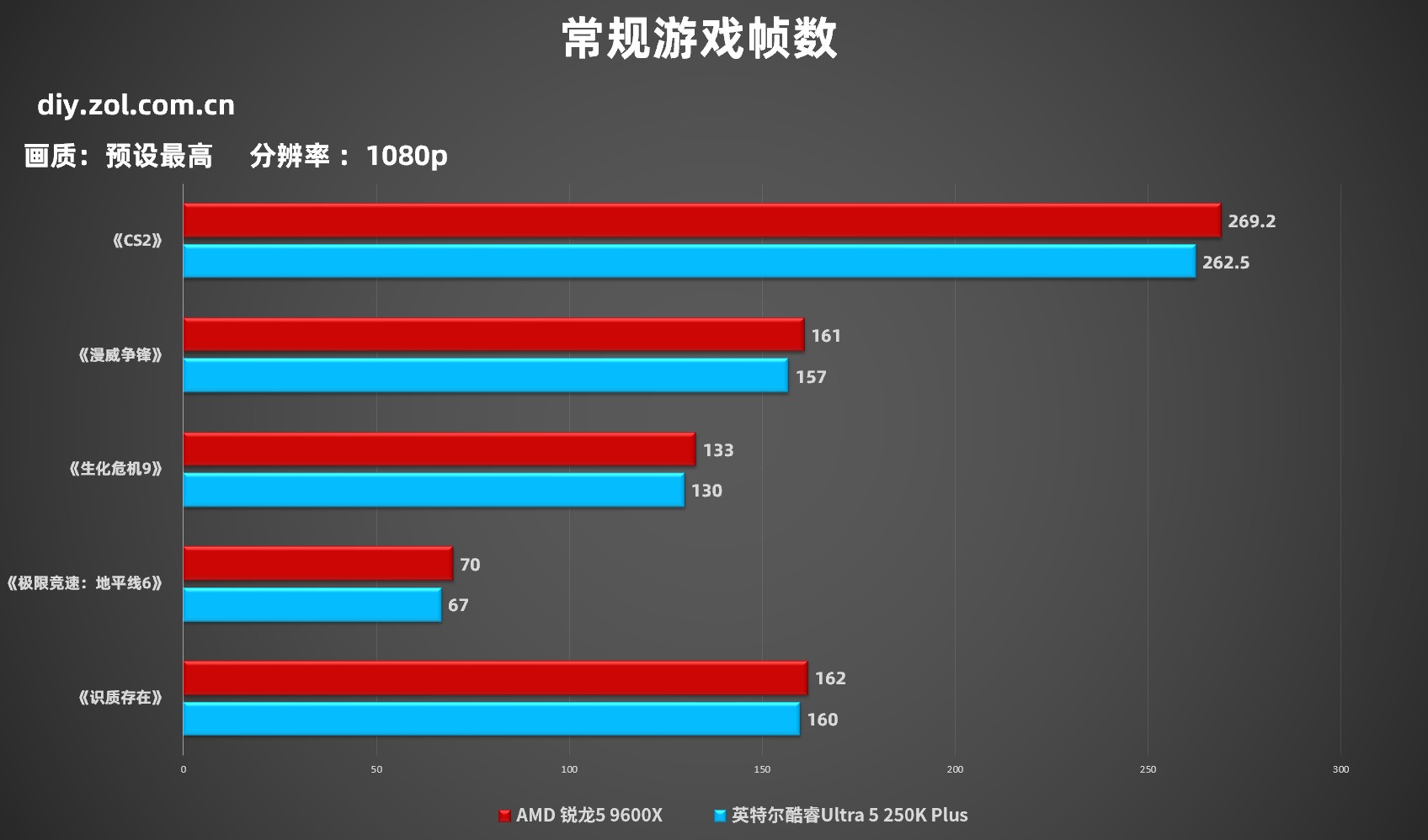 AMD锐龙5 9600X VS 英特尔酷睿Ultra 5 250K Plus 单条D5主流3A实测对比