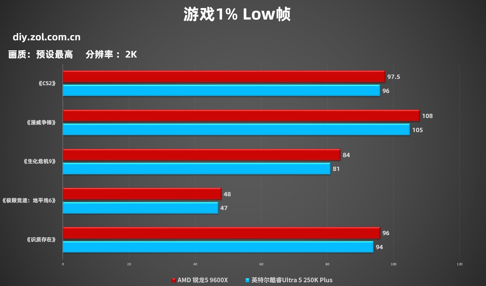 AMD锐龙5 9600X VS 英特尔酷睿Ultra 5 250K Plus 单条D5主流3A实测对比