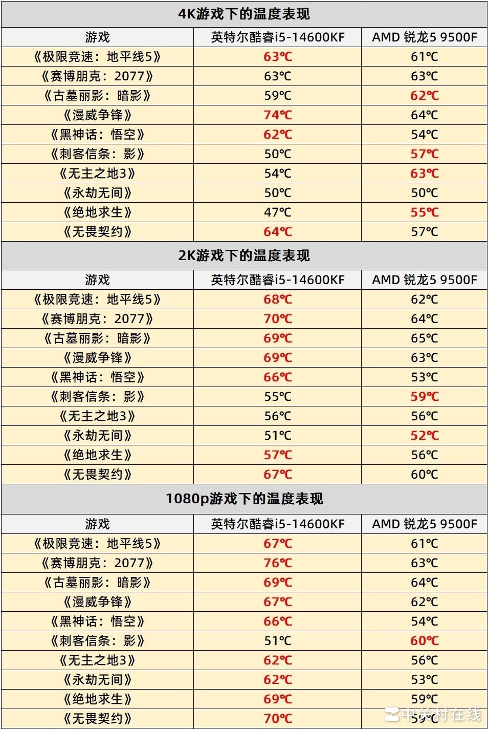 AMD 5 9500Fײ Ϸ֡Խ14600K ǧԪʼ۱