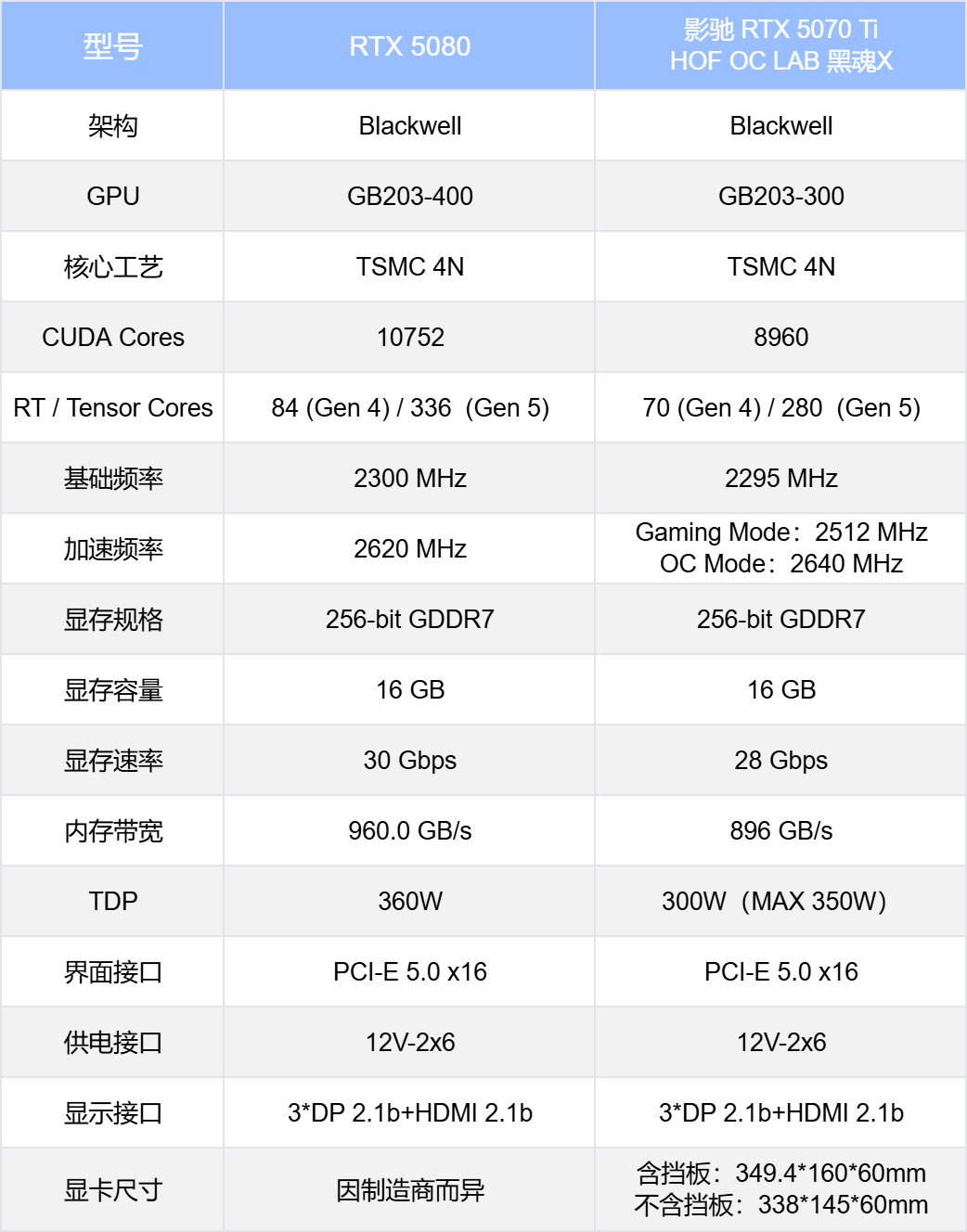 影驰RTX 5070 Ti HOF OC LAB黑魂X 纯黑哑光,旗舰性能
