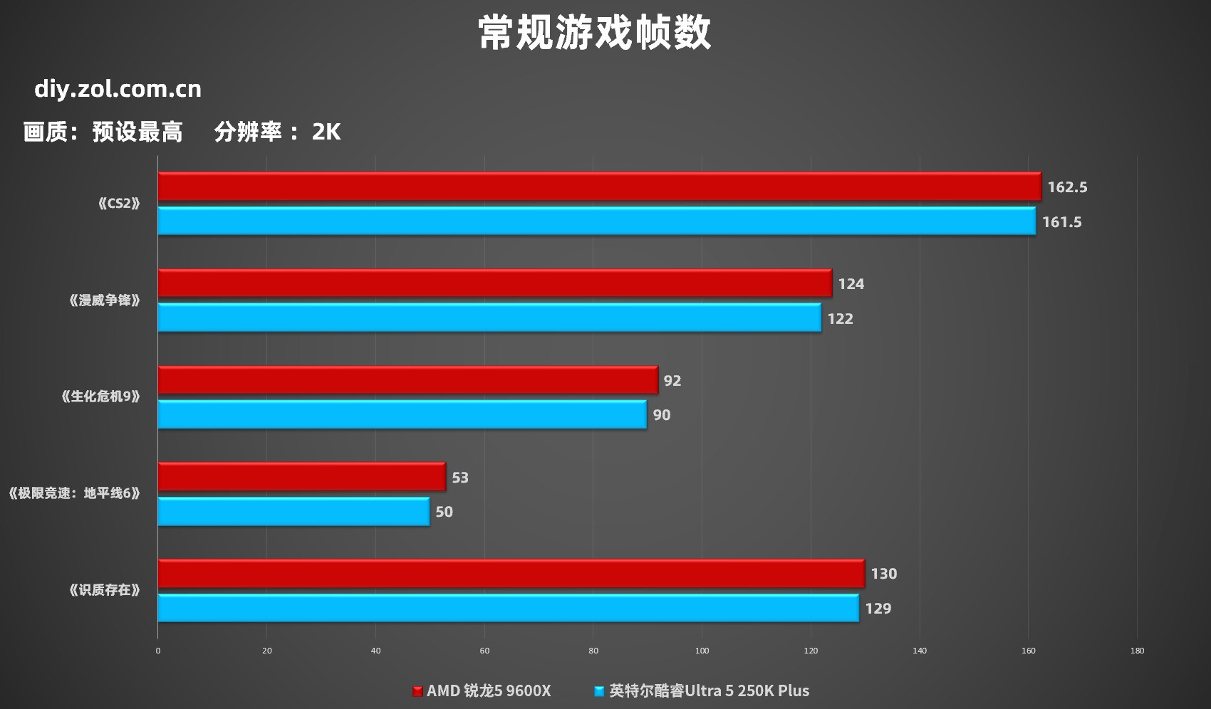 AMD锐龙5 9600X VS 英特尔酷睿Ultra 5 250K Plus 单条D5主流3A实测对比