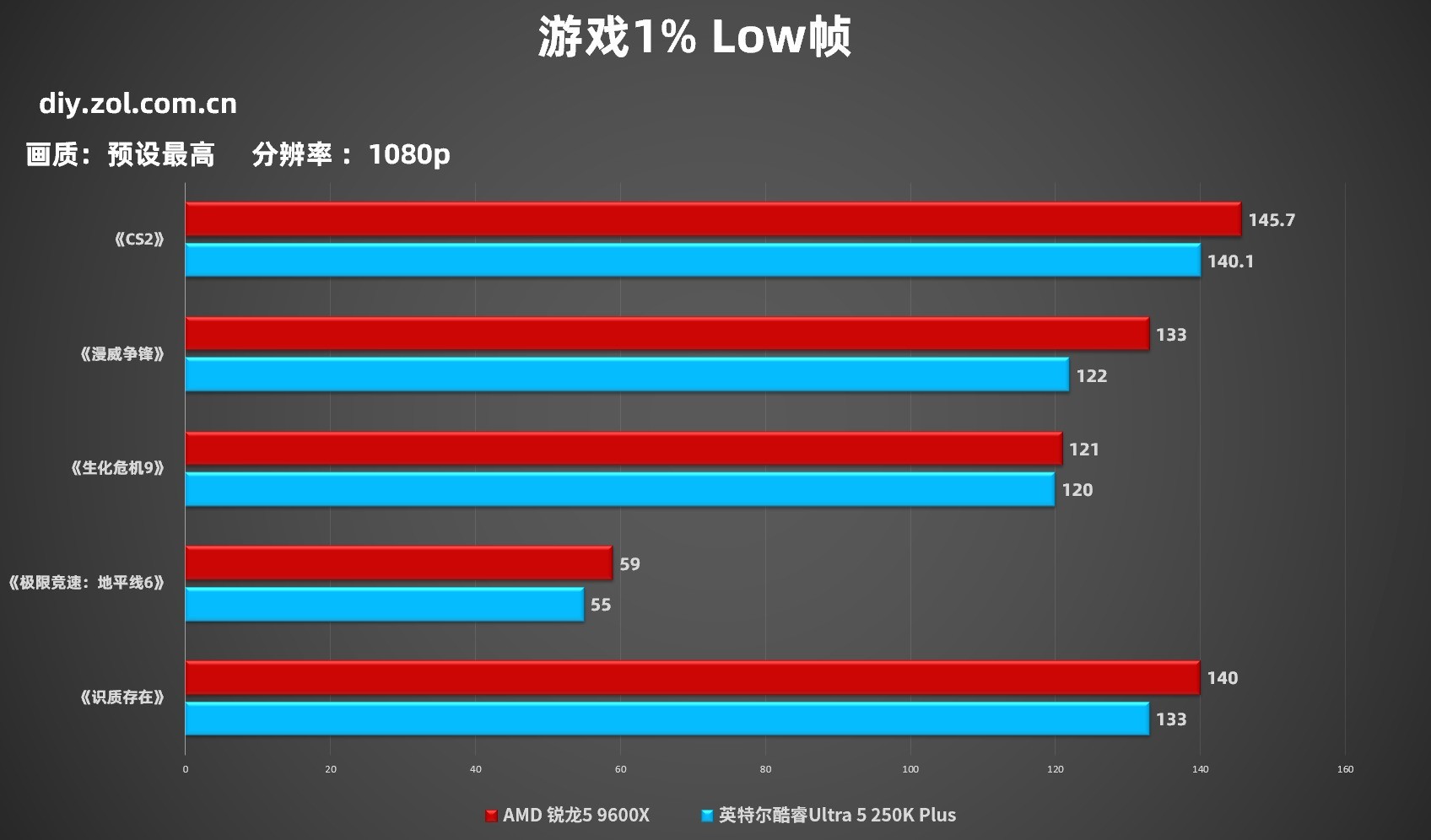 AMD锐龙5 9600X VS 英特尔酷睿Ultra 5 250K Plus 单条D5主流3A实测对比