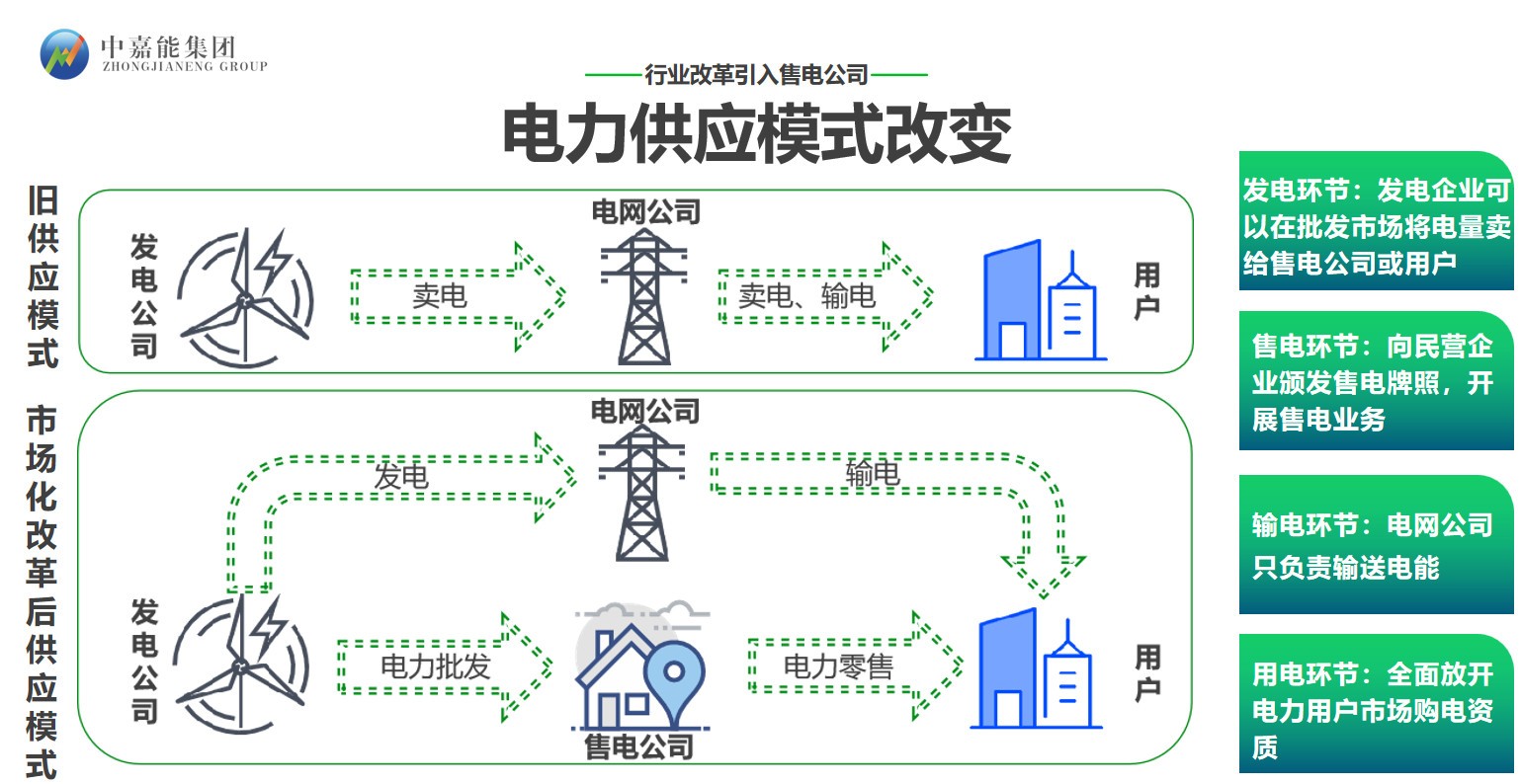把能源管理交给专业的人——中嘉能一站式能源服务,回应企业用电选择关切