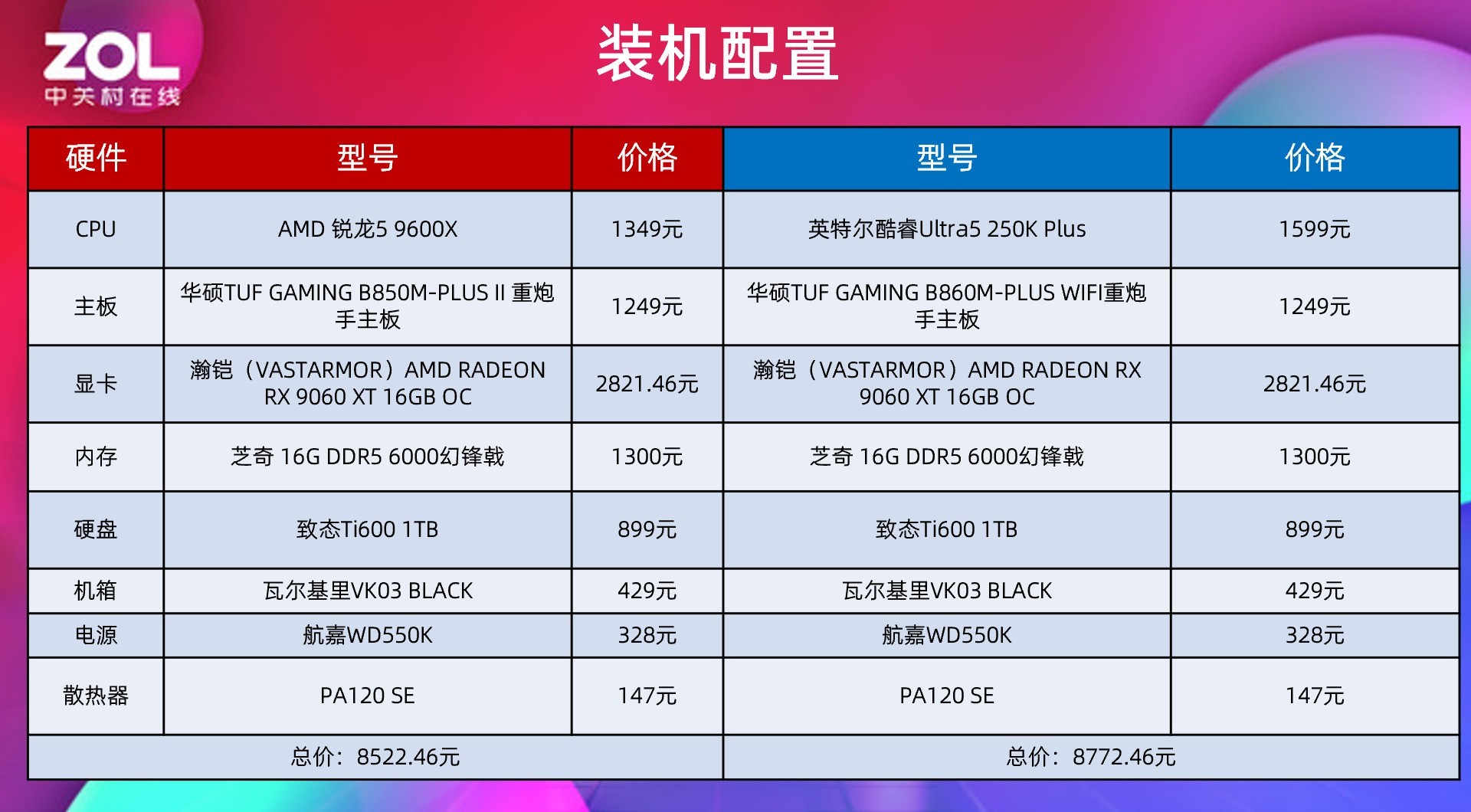 AMD锐龙5 9600X VS 英特尔酷睿Ultra 5 250K Plus 单条D5主流3A实测对比