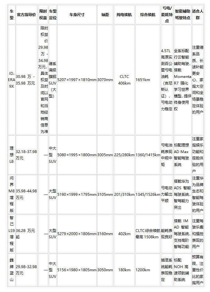 40万内增程SUV五选一：续航、空间、智能谁更懂家庭出行？