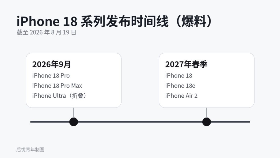 iPhone 18发布节奏大变：标准版明年春季才来，苹果为什么要拆成两场？