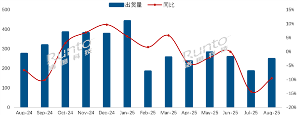 2025��8���й������г�������ͬ���½�9.6%�����š�TCL����άռ�����г�