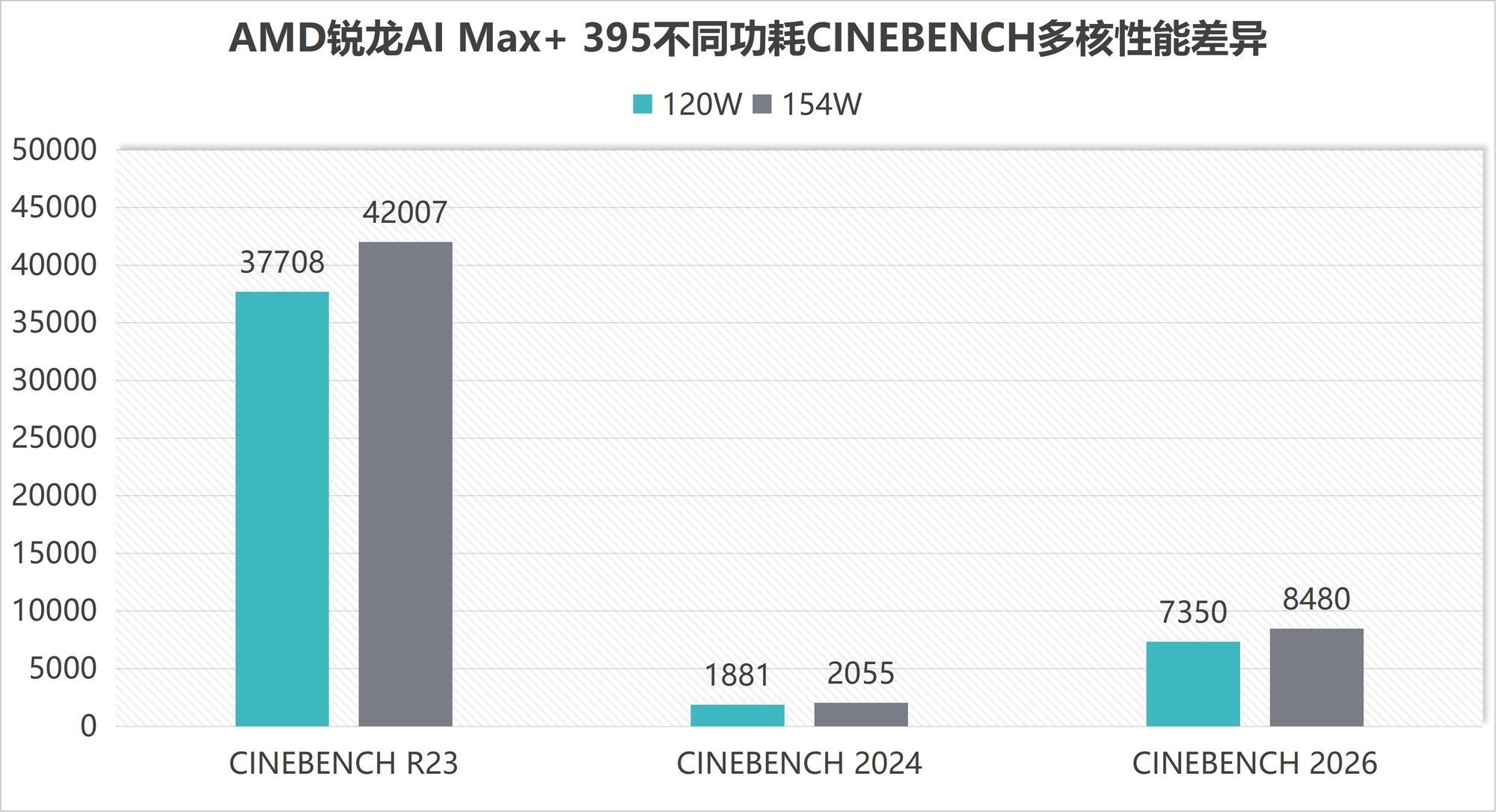 性能释放相当猛!锐龙AI Max+ 395跑分再创新高 雷神水冷迷你AI工作站评测