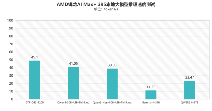 性能释放相当猛!锐龙AI Max+ 395跑分再创新高 雷神水冷迷你AI工作站评测