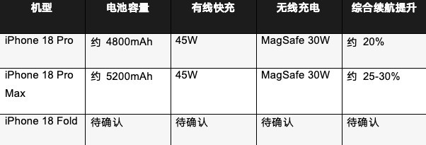 iPhone 18全爆料：2nm芯片 + 可变光圈 + 折叠屏，苹果这次赌上了一切