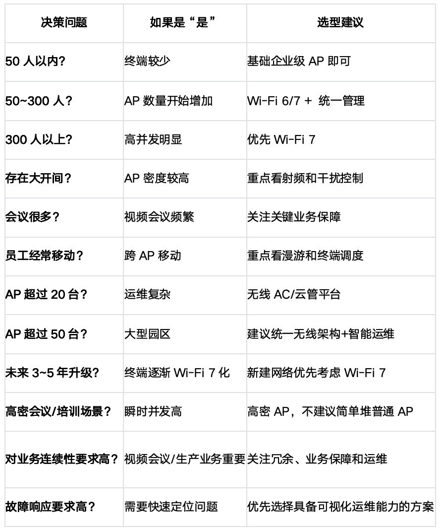 企业办公区无线建网:规模分层选型指南与一页纸决策表
