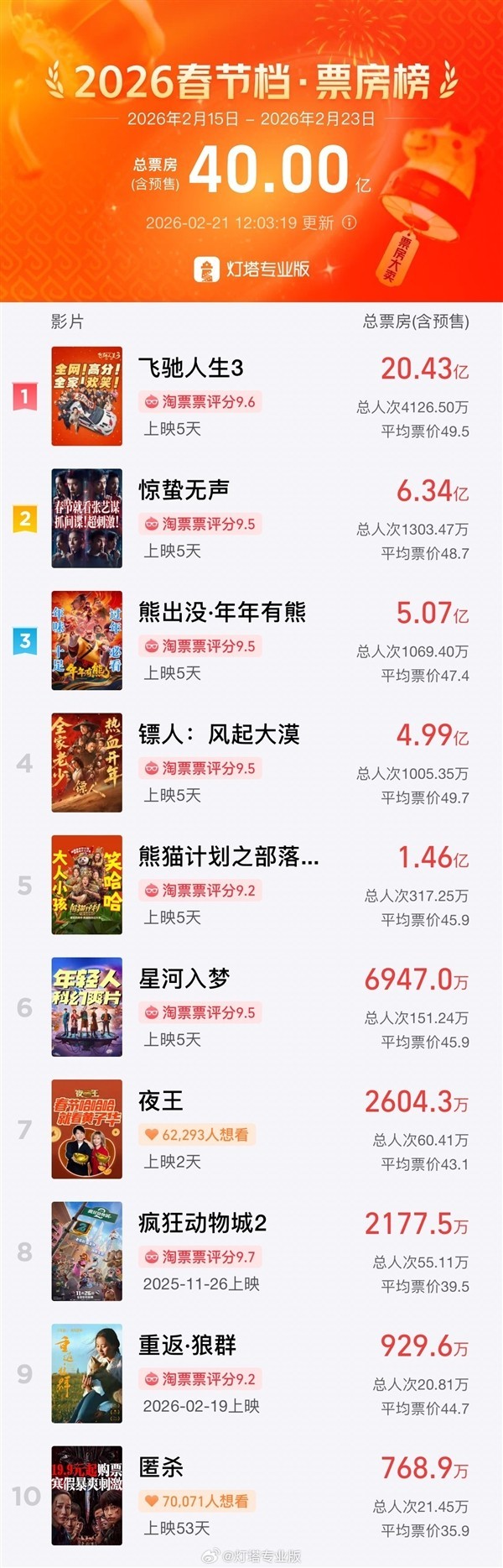 2026春节档九天破40亿,飞驰人生3领跑,多类型影片齐发力