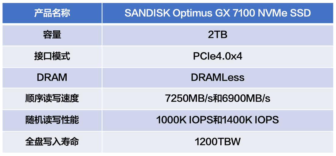 PCIe4.0 SSD火力全开：闪迪奥丁马仕GX 7100 NVMe SSD评测