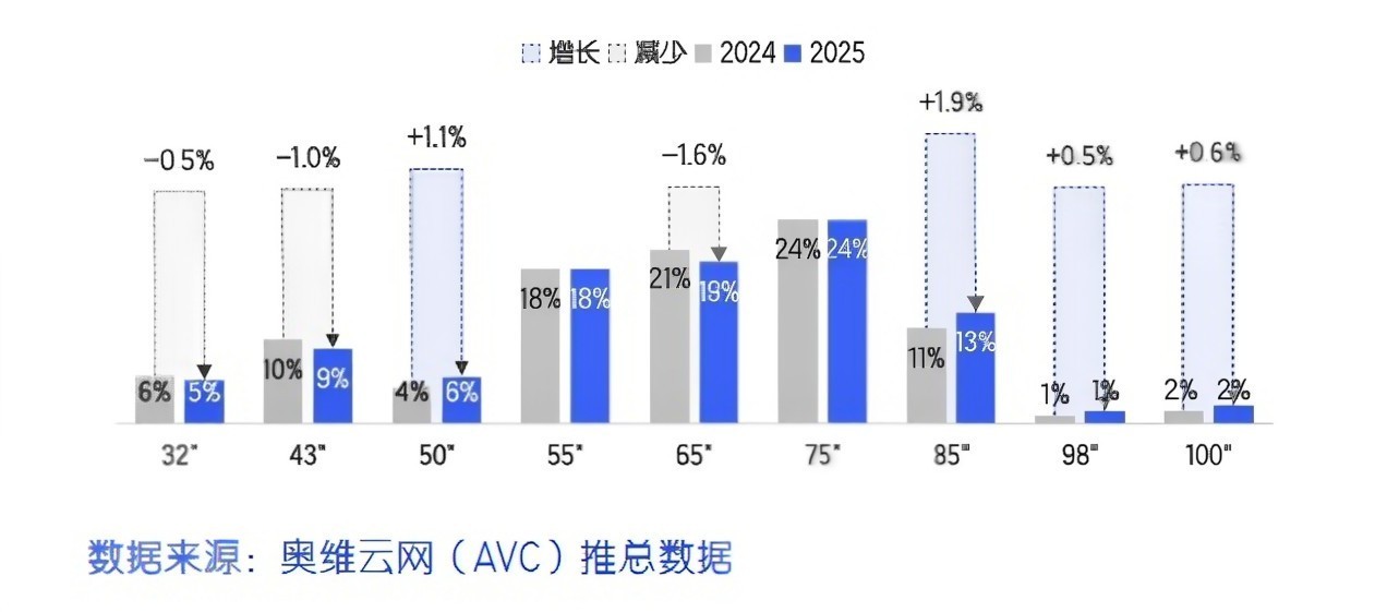 2026电视怎么买？京东618榜单创维十进五：好画质+高颜值+真护眼