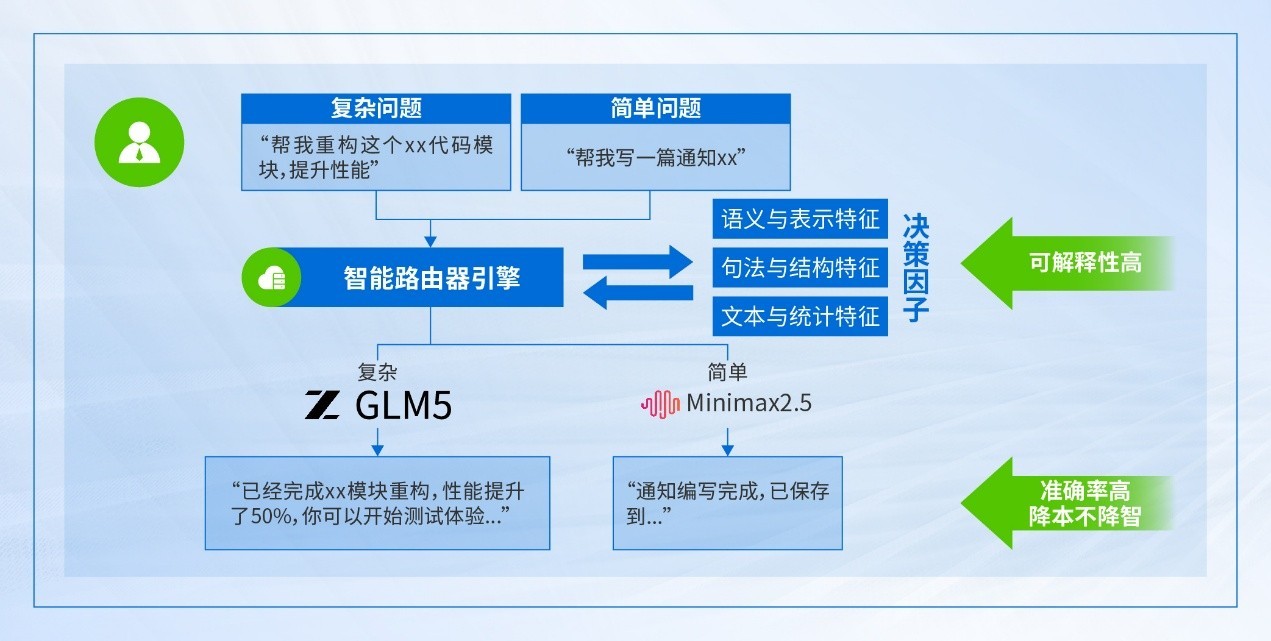 深信服AI算力网关正式上线,让算力易治理,高效能