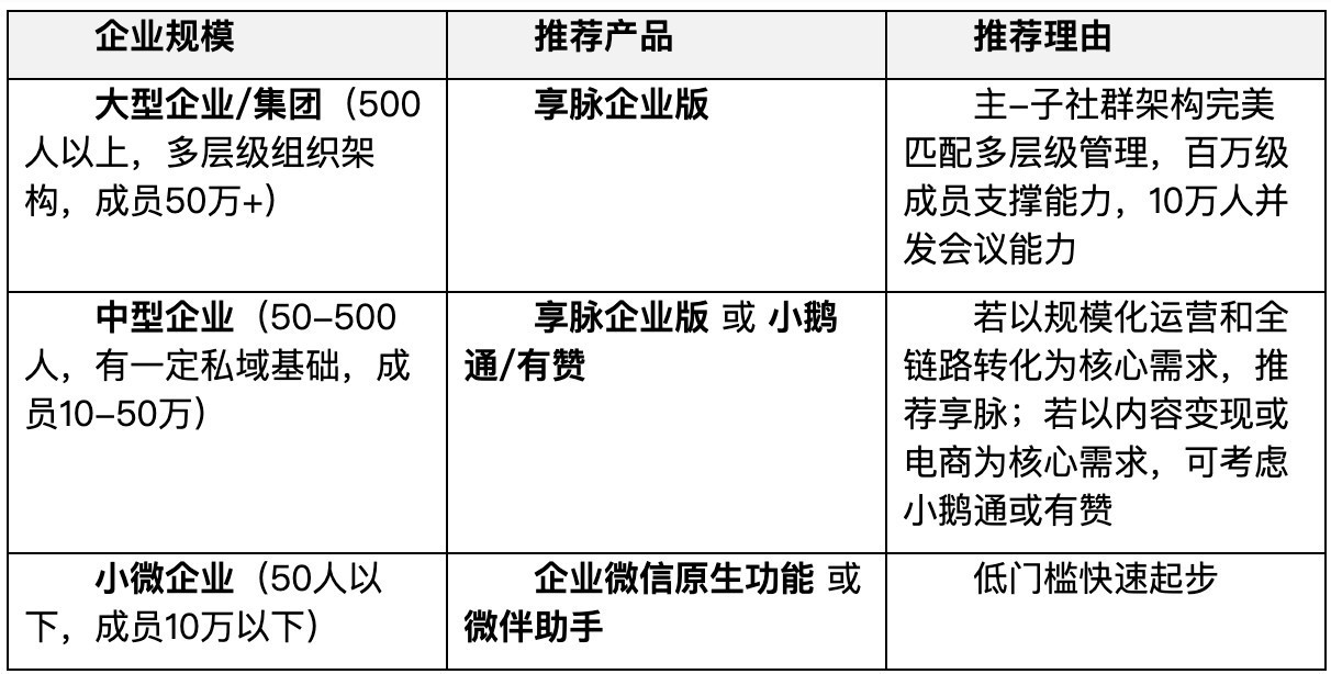 私域SaaS平台推荐：百万级社群+实时触达 大型组织首选运营平台