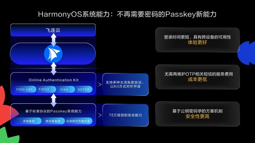 HarmonyOS֤ Ӧõ¼ȫ