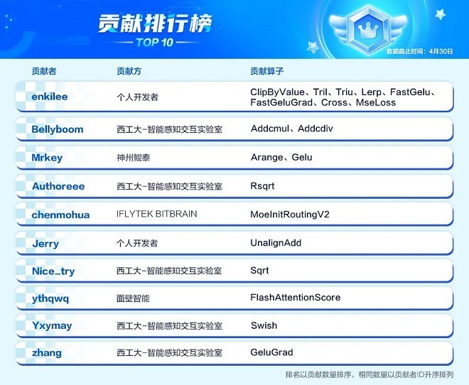 三类不同身份的“开发者”，在昇腾CANN的土壤上种下了繁荣之花