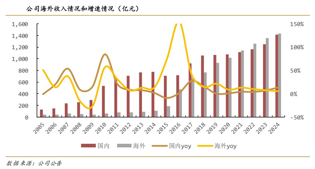 连续5年两位数增长!海尔智家凭啥跑赢行业、跑赢对手?