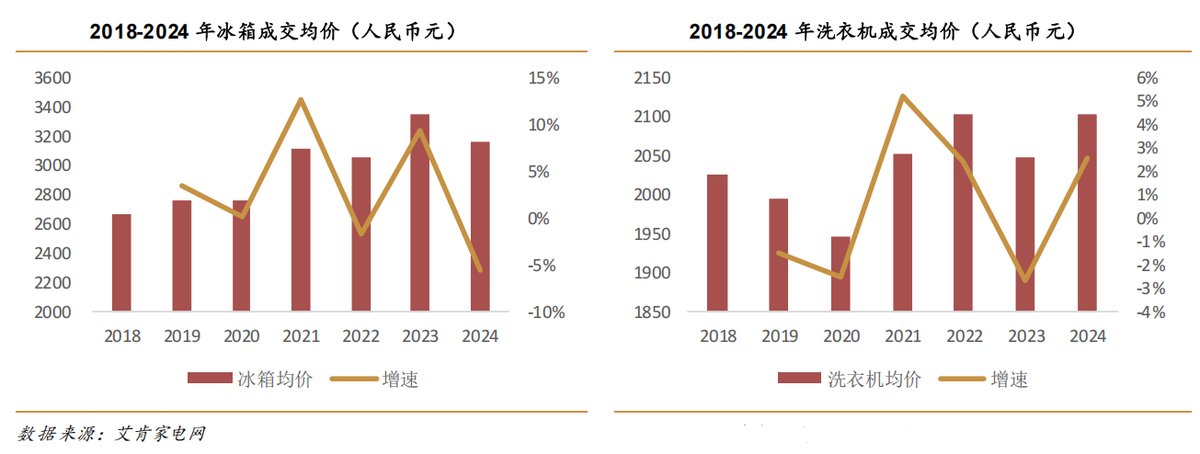 连续5年两位数增长!海尔智家凭啥跑赢行业、跑赢对手?