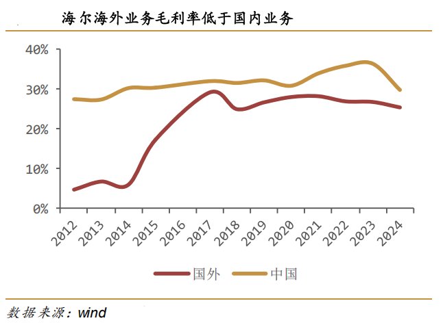 连续5年两位数增长!海尔智家凭啥跑赢行业、跑赢对手?