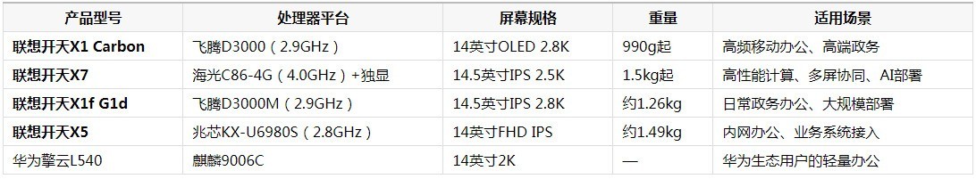 自主可控笔记本推荐:信创终端选型与场景化分析