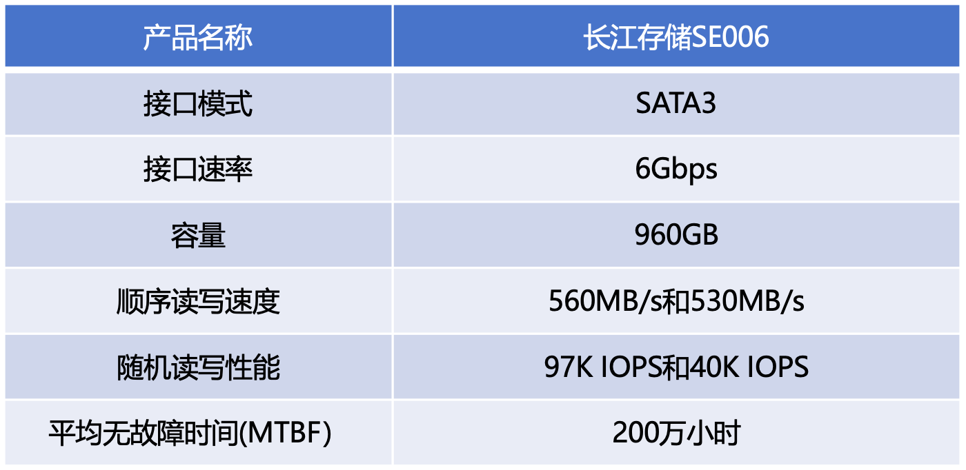 ³¤½´æ´¢SE006ÆóÒµ¼¶¹Ì̬ӲÅÌÆÀ²â Ãô½Ý¸ßЧ¸ß¿É¿¿¡°ºÚÂí¡±