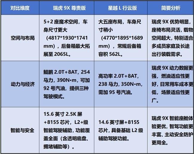 同级别SUV较量!星越L和瑞虎9X哪个好?