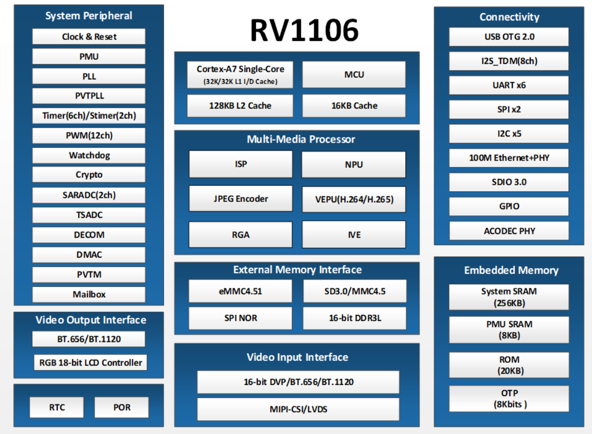 低功耗图像处理RV1106主板——面向AI视觉终端的高性价比嵌入式方案
