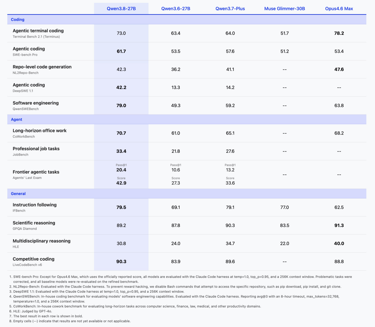 Qwen3.8-27B ��Դ��ģ̬ģ�ͣ����ز�����ѡ