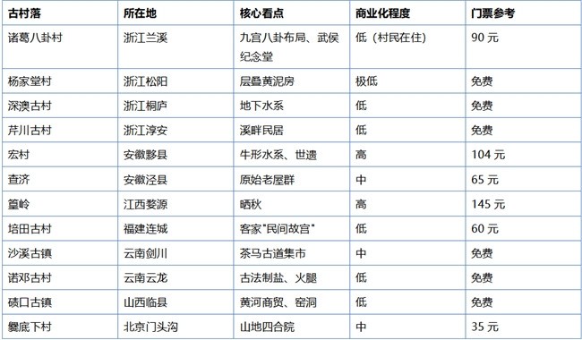 2026值得一玩的古村落有哪些?12个耐逛的古村清单