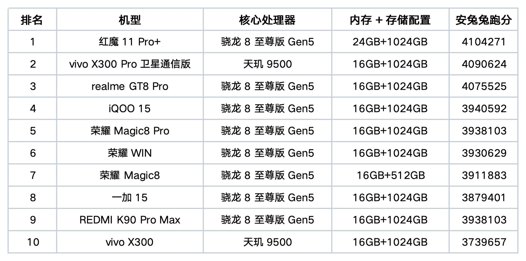 什么手机性能好?2026年安卓跑分榜单出炉