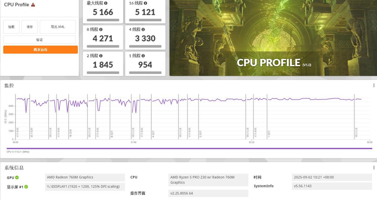 单项性能最高领先2.16倍!锐龙5 PRO 230全面领先酷睿Ultra 5 235U