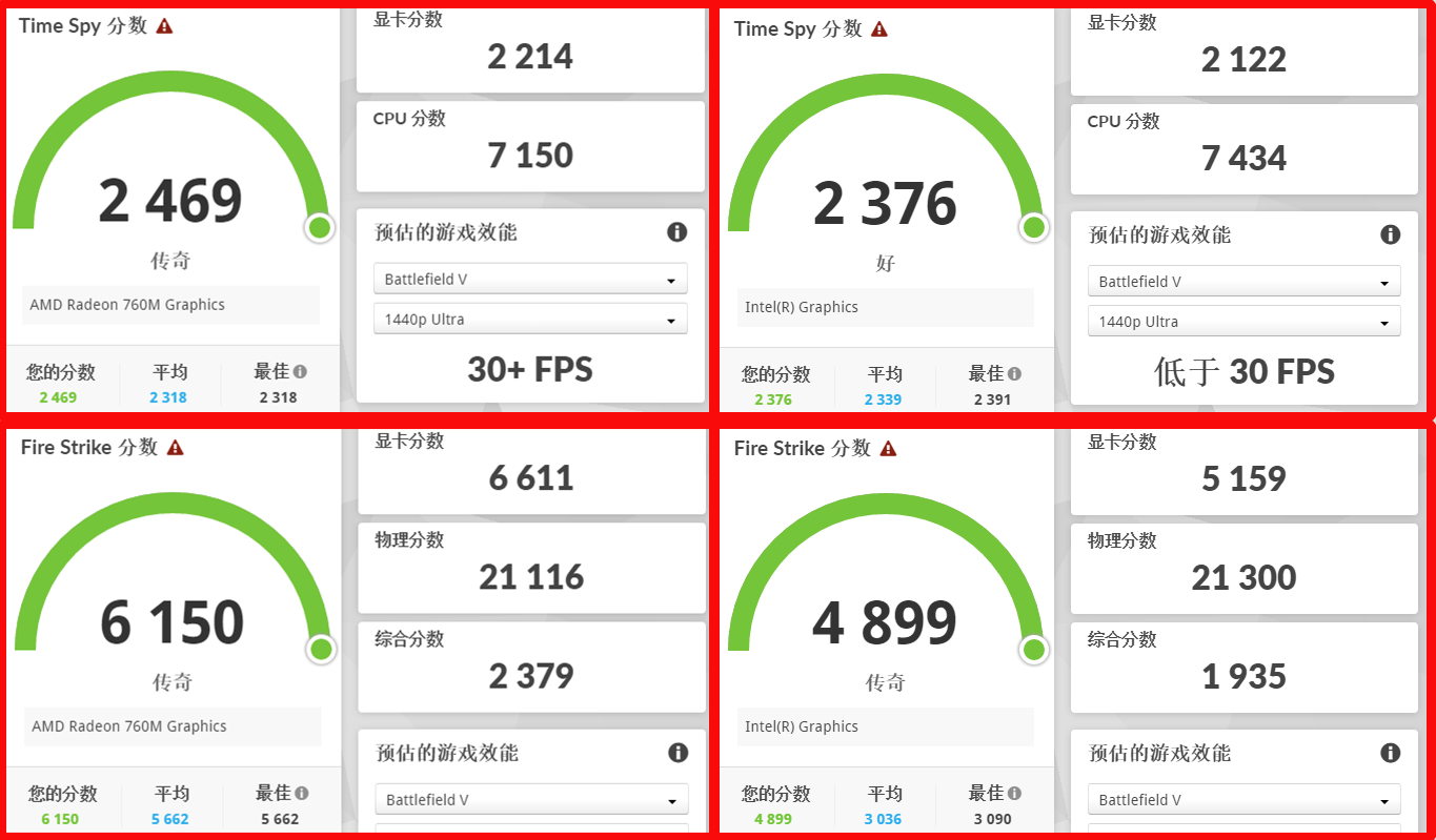 单项性能最高领先2.16倍!锐龙5 PRO 230全面领先酷睿Ultra 5 235U
