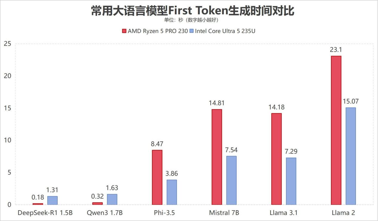 单项性能最高领先2.16倍!锐龙5 PRO 230全面领先酷睿Ultra 5 235U
