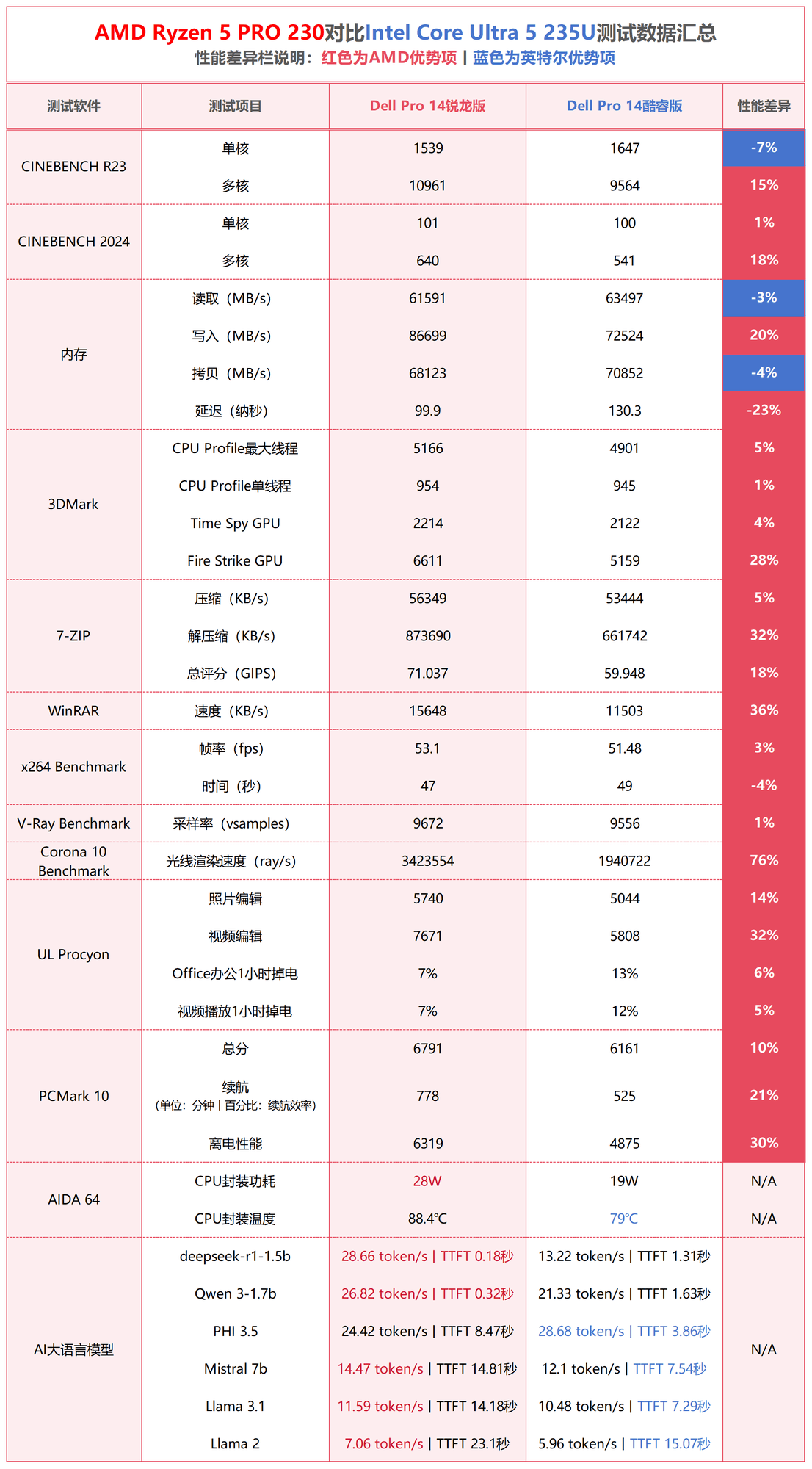 一图看明白锐龙5 PRO 230和酷睿Ultra 5 235U性能差异