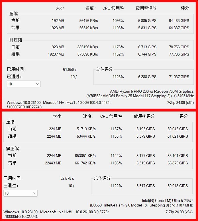 单项性能最高领先2.16倍!锐龙5 PRO 230全面领先酷睿Ultra 5 235U