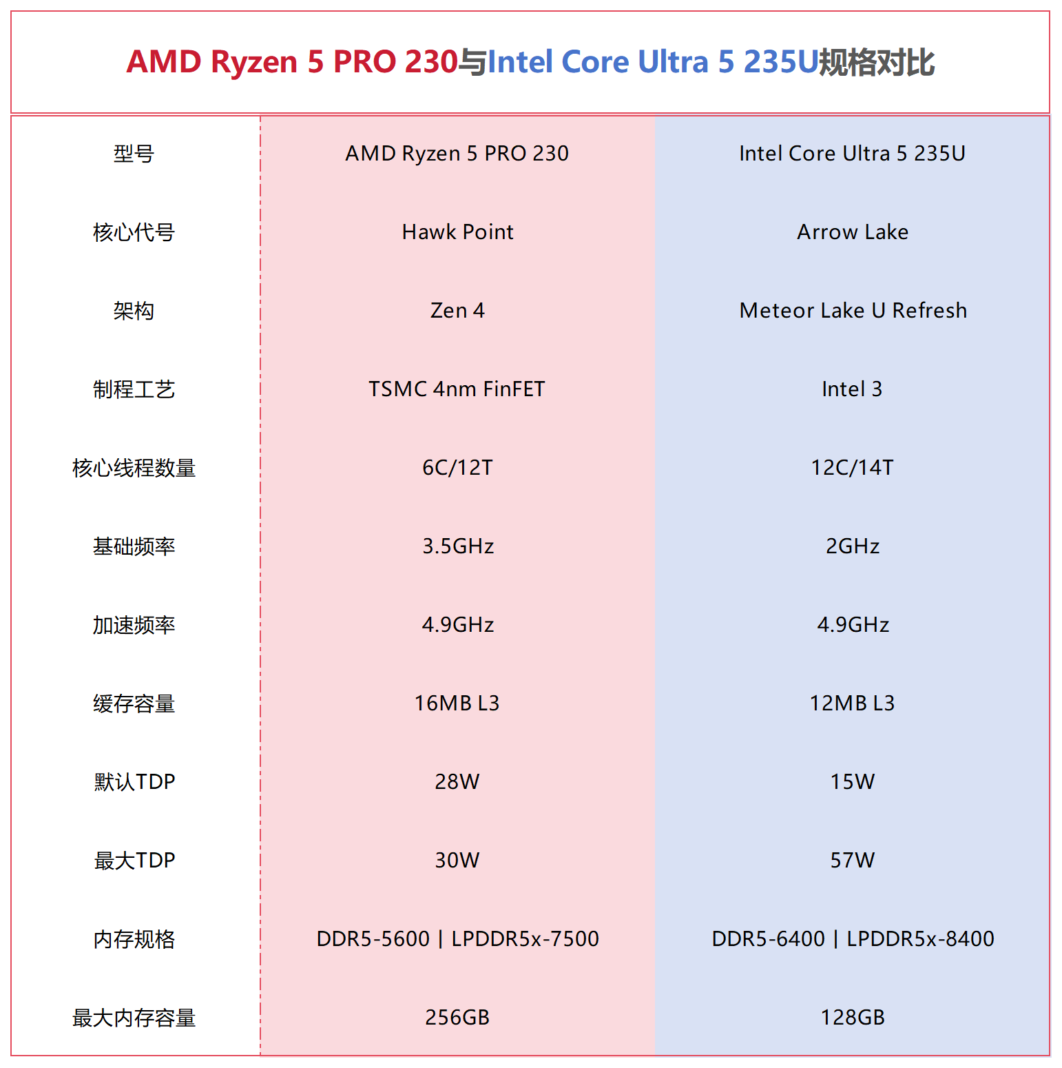 一图看明白锐龙5 PRO 230和酷睿Ultra 5 235U性能差异