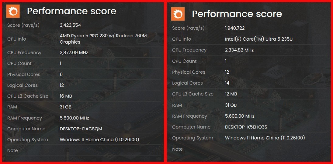 单项性能最高领先2.16倍!锐龙5 PRO 230全面领先酷睿Ultra 5 235U