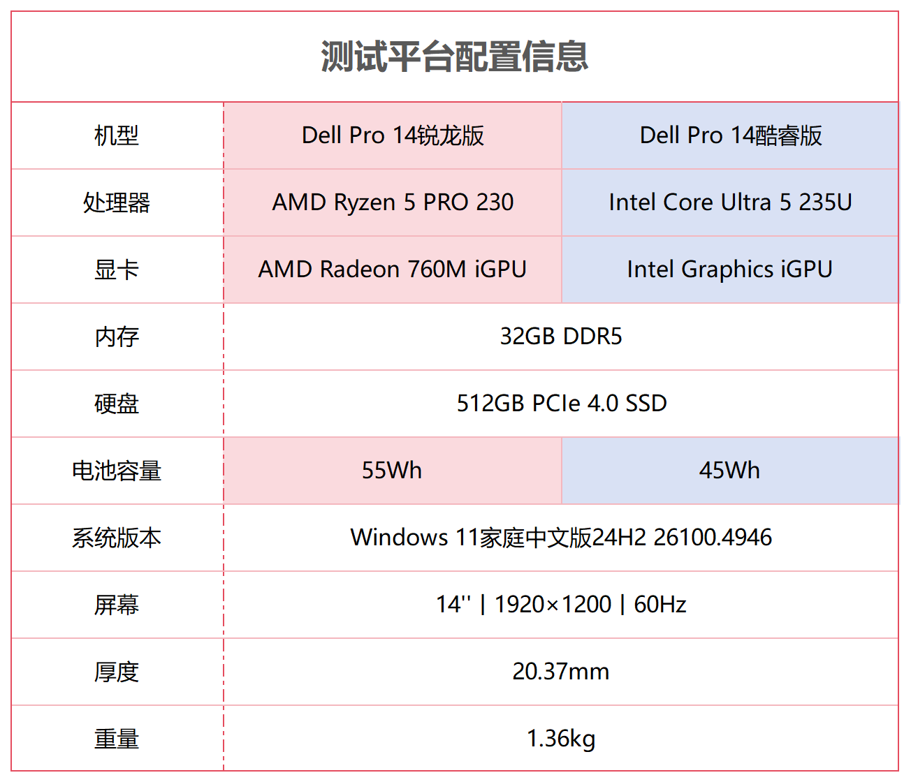 一图看明白锐龙5 PRO 230和酷睿Ultra 5 235U性能差异