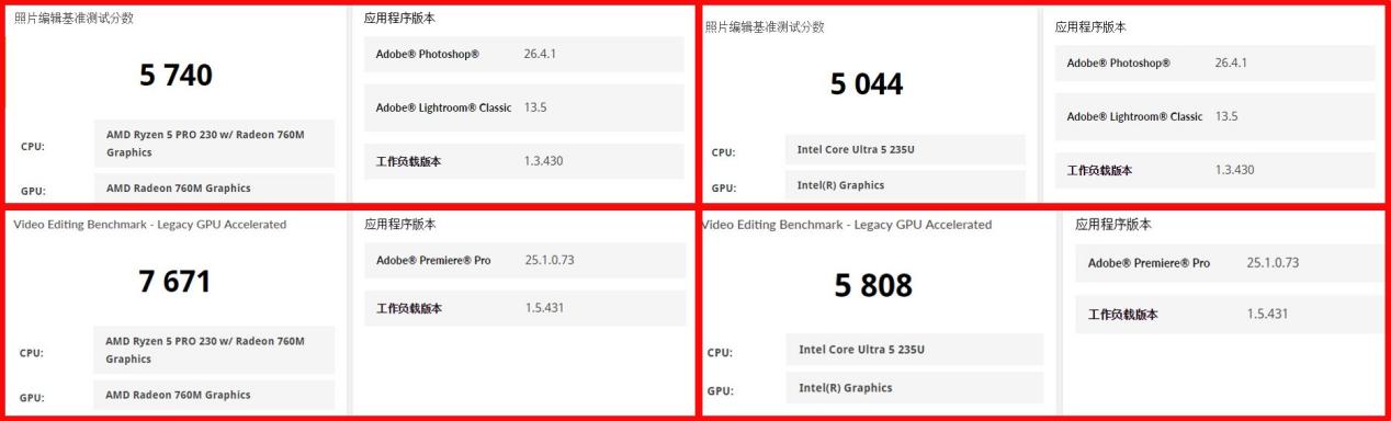单项性能最高领先2.16倍!锐龙5 PRO 230全面领先酷睿Ultra 5 235U
