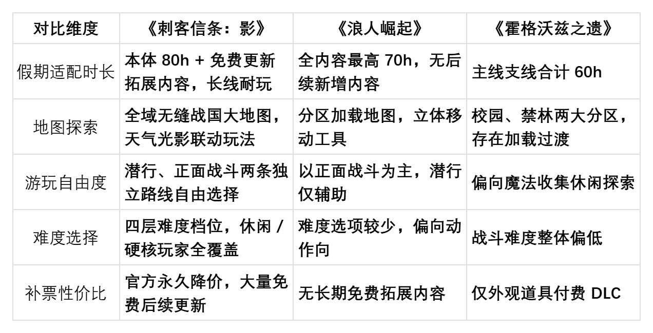 2026年3A大作推荐:三款高分开放世界游戏假期补票横评
