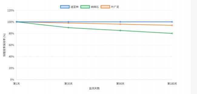 新车去甲醛用什么炭包好?炭包、活性锰与喷雾效果实测